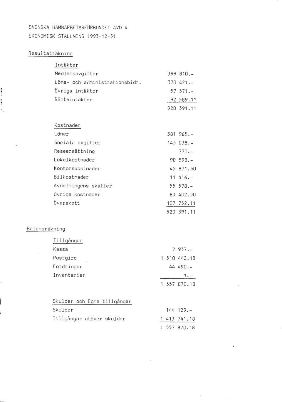 11 Kostnader Löner Sociala avgifter Reseersättning Lokalkostnader Kontorskostnader Bilkostnader Avdelningens skatter Övriga kostnader Överskott 381 965. - 143 038.