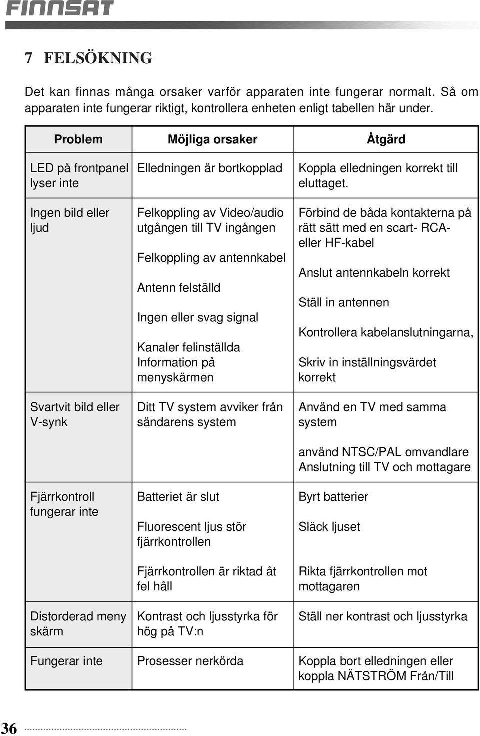 bortkopplad Felkoppling av Video/audio utgången till TV ingången Felkoppling av antennkabel Antenn felställd Ingen eller svag signal Kanaler felinställda Information på menyskärmen Ditt TV system