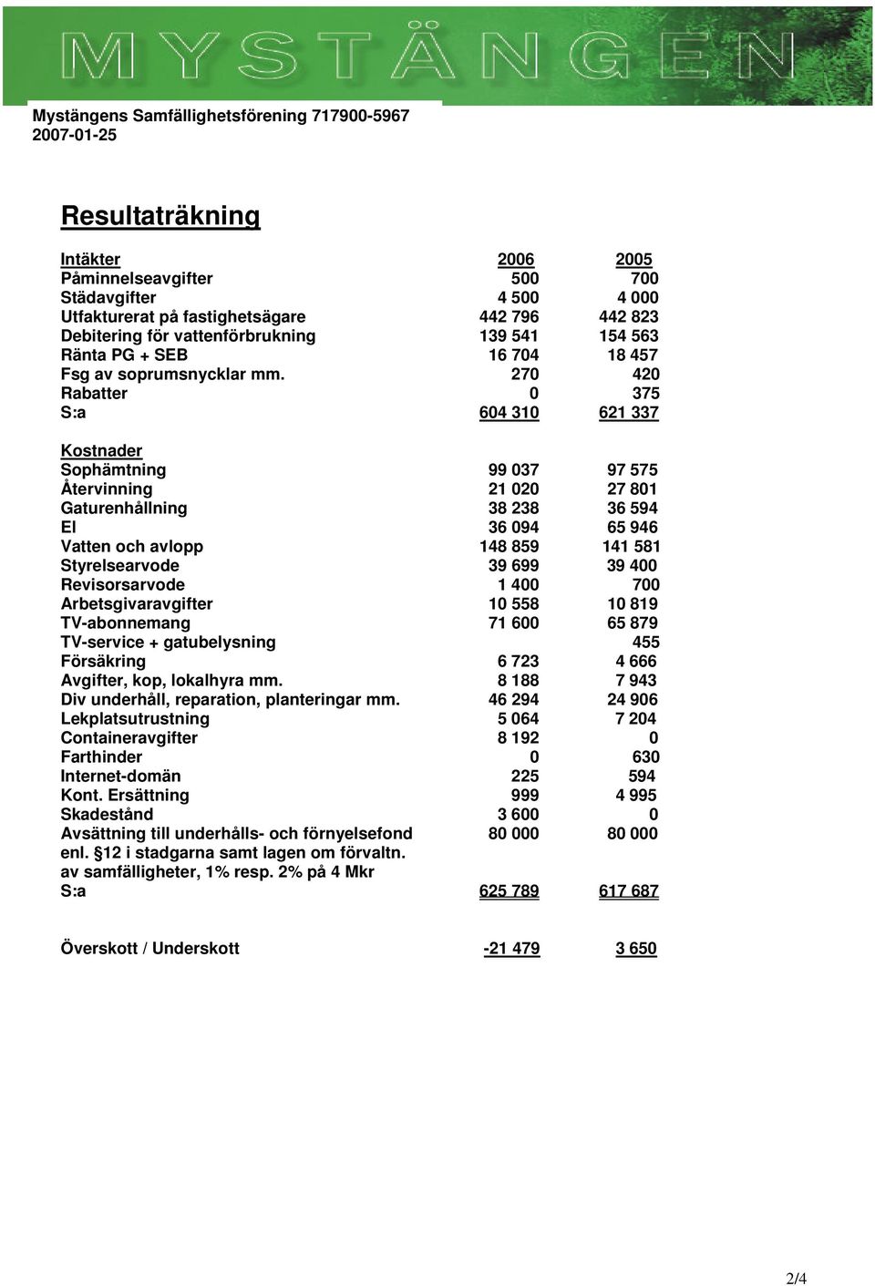 270 420 Rabatter 0 375 604 310 621 337 Kostnader Sophämtning 99 037 97 575 Återvinning 21 020 27 801 Gaturenhållning 38 238 36 594 El 36 094 65 946 Vatten och avlopp 148 859 141 581 Styrelsearvode 39