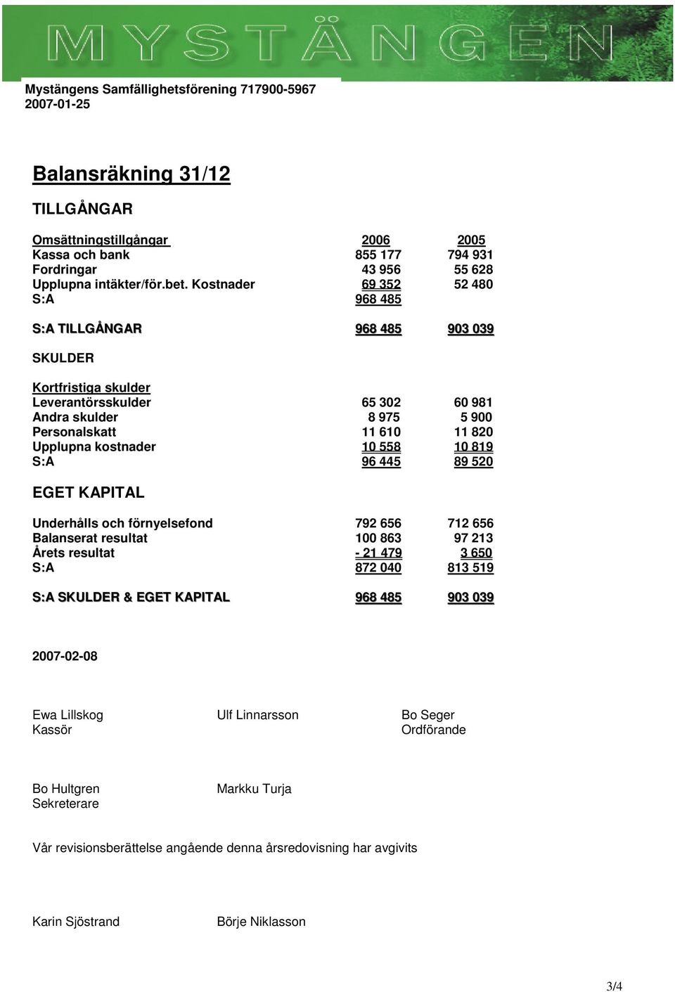 kostnader 10 558 10 819 S:A 96 445 89 520 EGET KAPITAL Underhålls och förnyelsefond 792 656 712 656 Balanserat resultat 100 863 97 213 Årets resultat - 21 479 3 650 S:A 872 040 813 519 S:A