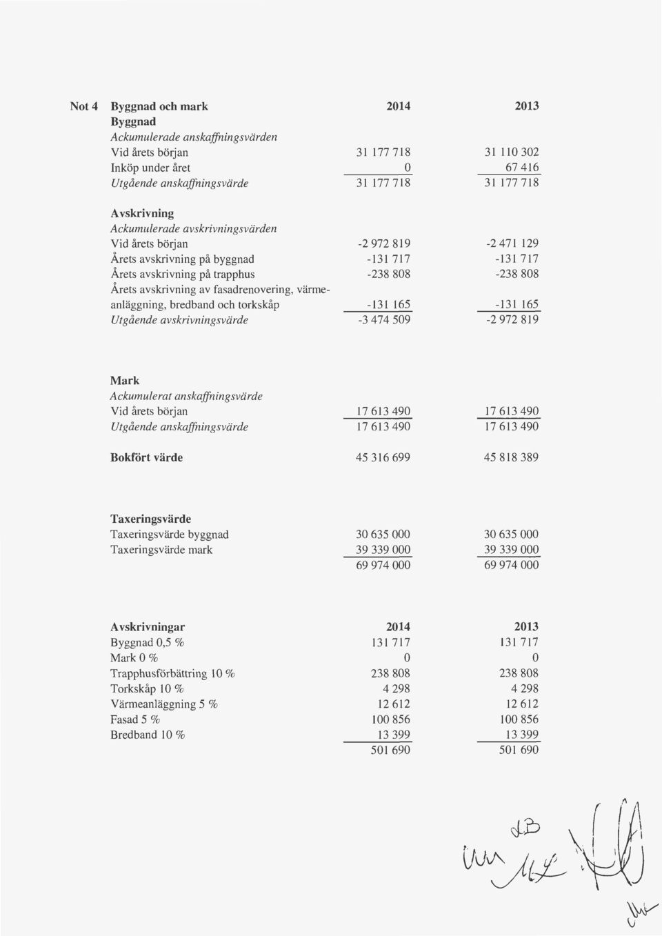 avskrivningsvärde -2 972 819-131 717-238 88-131 165-3 474 59-2 471 129-131 717-238 88-131 165-2 972 819 Mark Ackumulerat anskaffningsvärde Vid årets början Utgående anskaffningsvärde 1761349 1761349