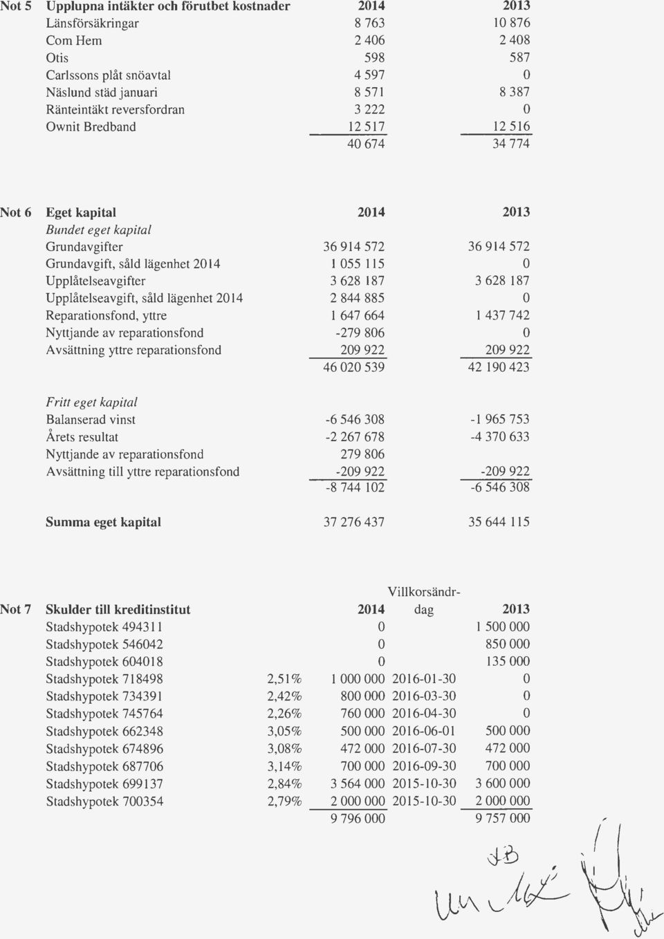 Reparationsfond, yttre Nyttjande av reparationsfond Avsättning yttre reparations fond 214 213 36 914 572 36 914 572 155115 3 628 187 3 628 187 2 844 885 1 647 664 I 437 742-279 86 29 922 29 922 46 2