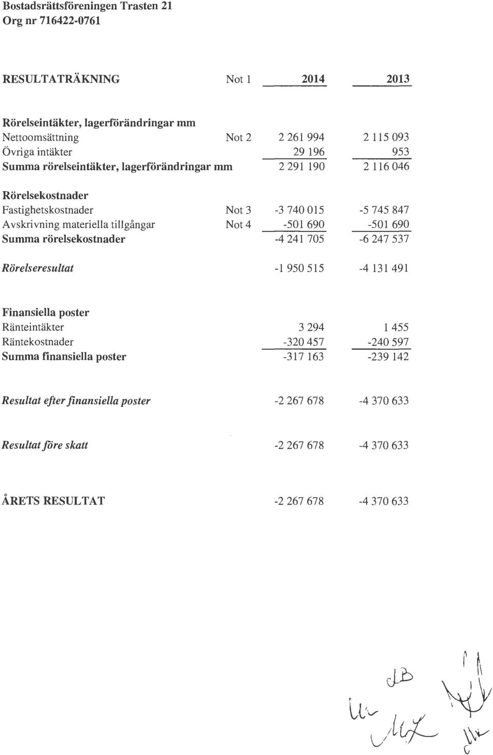 rörelsekostnader Not 3 Not4-3 74 15-51 69-4 241 75-5 745 847-51 69-6 247 537 Rörelseresultat -1 95 515-4 131 491 Finansiella poster Ränteintäkter Räntekostnader Summa