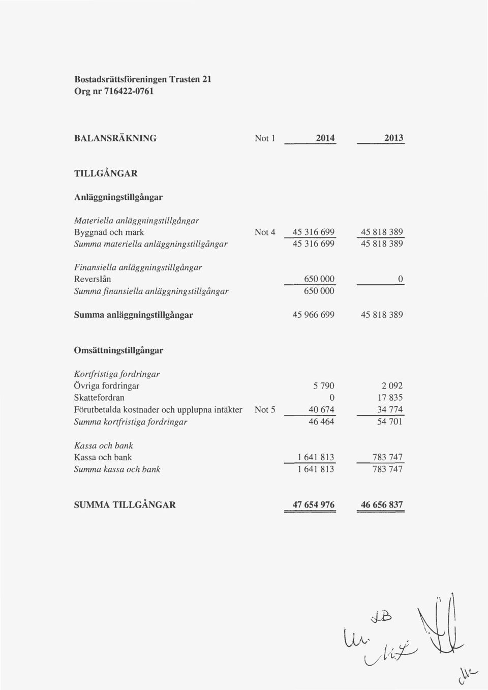 anläggningstillgångar 45 966 699 45 818 389 Omsättningstillgångar Kortfristiga fordringar Övriga fordringar Skattefordran Förutbetalda kostnader och upplupna intäkter Not 5 Summa