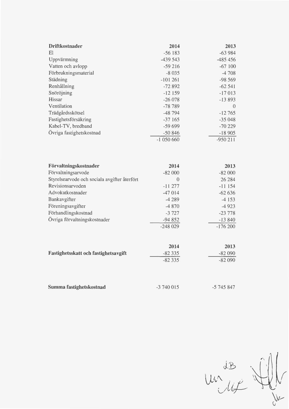 211 Förvaltningskostnader Förvaltningsarvode Styrelsearvode och sociala avgifter återfört Revisionsarvoden Advokatkostnader Bankavgifter Föreningsavgifter Förhandlingskostnad Övriga