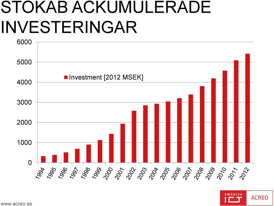 4000 Investment [2012