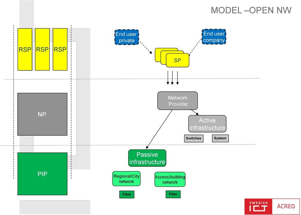 Network Provider Active infrastructure Switches