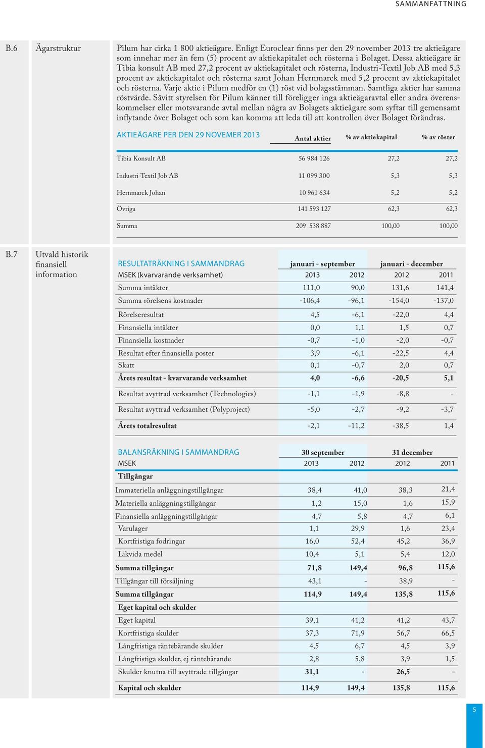 Dessa aktieägare är Tibia konsult AB med 27,2 procent av aktiekapitalet och rösterna, Industri-Textil Job AB med 5,3 procent av aktiekapitalet och rösterna samt Johan Hernmarck med 5,2 procent av