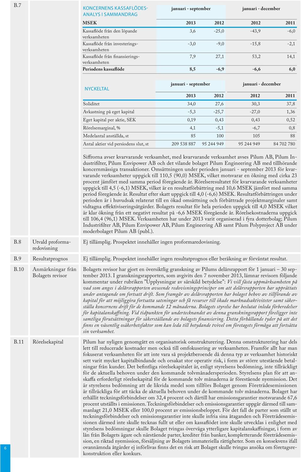 2012 2011 Soliditet 34,0 27,6 30,3 37,8 Avkastning på eget kapital -5,3-25,7-27,0 1,36 Eget kapital per aktie, SEK 0,19 0,43 0,43 0,52 Rörelsemarginal, % 4,1-5,1-6,7 0,8 Medelantal anställda, st 85