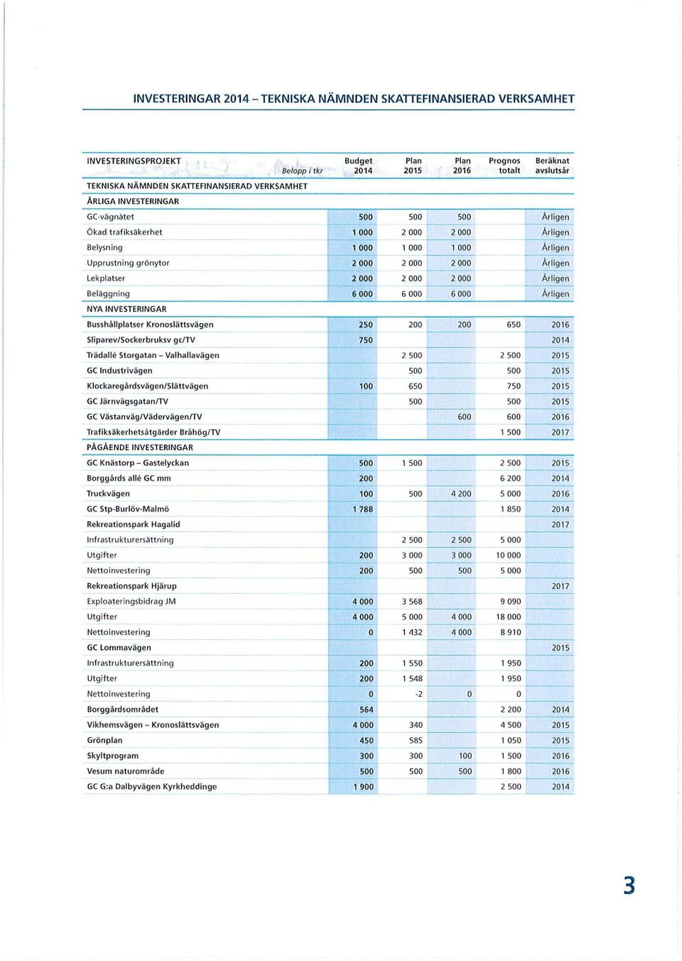 2 000 Årligen Lekplat ser 2 000 2 000 2 000 Årligen Beläggning 6 000 6 000 6 000 Årligen NYA INVESTERINGAR Busshållplat ser Kronaslättsvägen 250 200 200 650 2016 Sliparev/Sockerbruksv ge/tv 750 2014