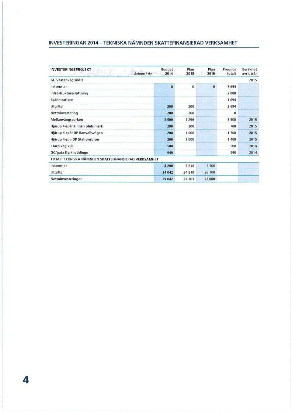 Hjärup 4-spår allmän plats mark 200 200 --- 700 201 5 Hjärup 4-spår DP Banvallsvägen 200 1 000 1 700 2015 Hjärup 4-spp DP stationsbron 200 1 000 1 400 2015 Esarp väg 798 500 ---- 500