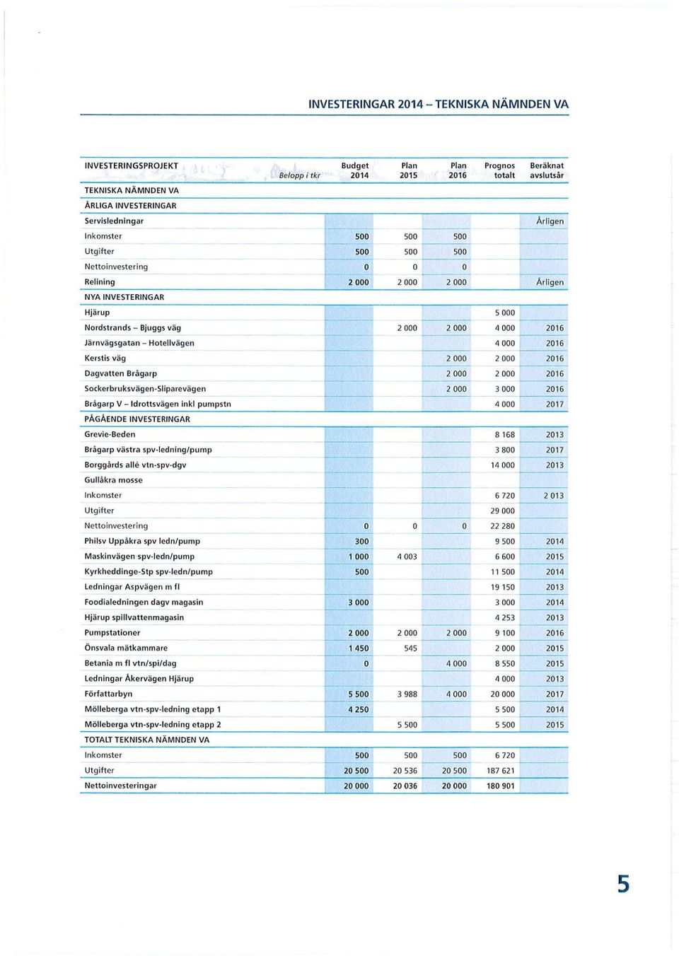 Järnvägsgatan - Hotellvägen 4 000 2016 Kerstis väg 2 000 2 000 201 6 Dagvatten Brågarp 2 000 2 000 2016 Sockerbruksvägen-Sliparevägen 2 000 3 000 2016 Brågarp V - Idrottsvägen inkl pumpstn 4 000 201