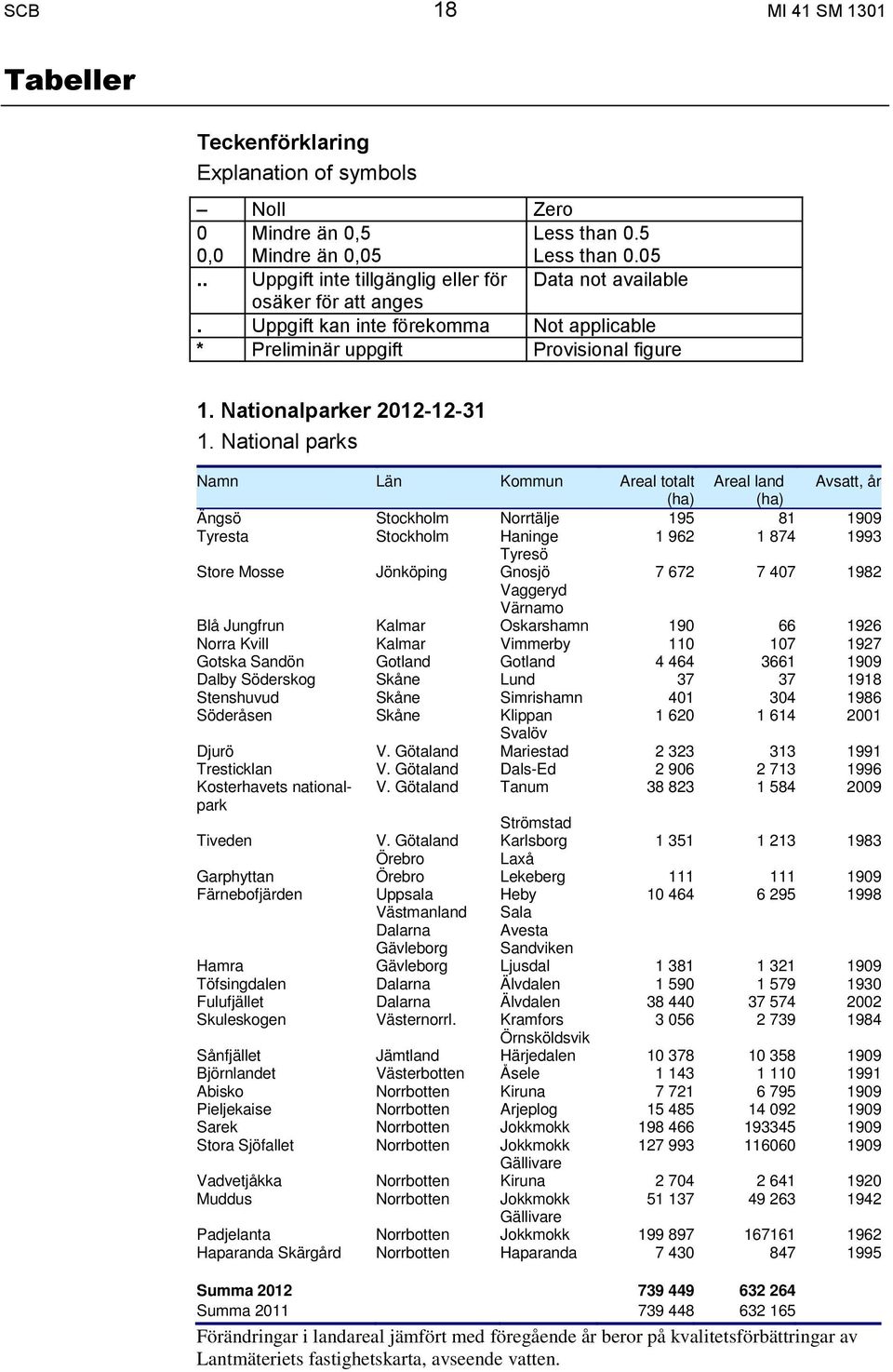 National parks Namn Län Kommun Areal totalt Areal land Avsatt, år (ha) (ha) Ängsö Stockholm Norrtälje 195 81 1909 Tyresta Stockholm Haninge 1 962 1 874 1993 Tyresö Store Mosse Jönköping Gnosjö 7 672