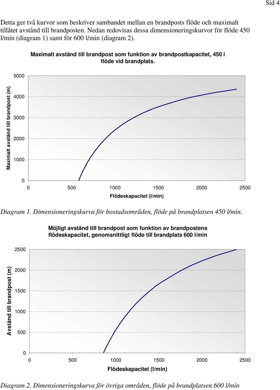 Maximalt avstånd till brandpost som funktion av brandpostkapacitet, 450 l flöde vid brandplats.