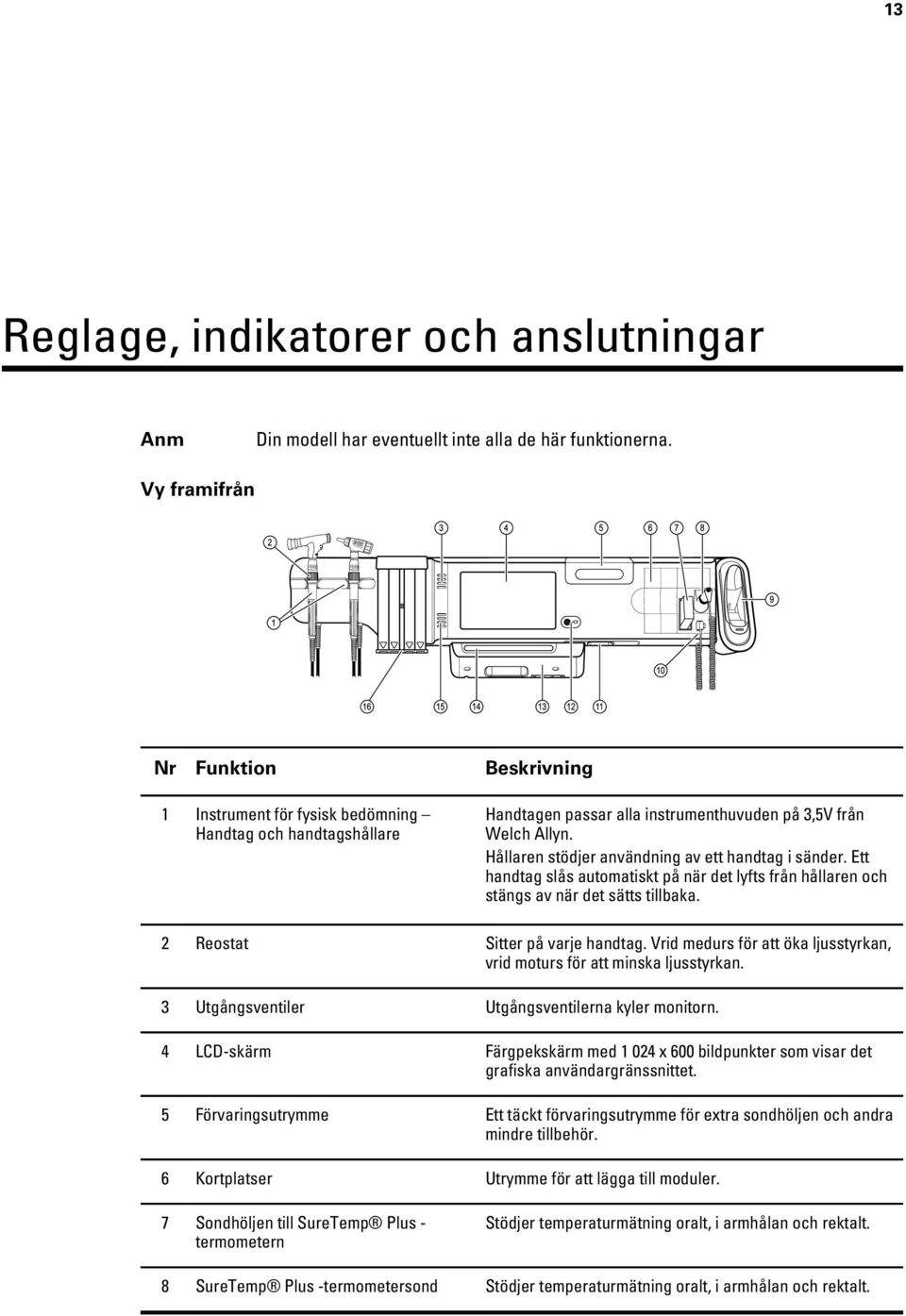 Hållaren stödjer användning av ett handtag i sänder. Ett handtag slås automatiskt på när det lyfts från hållaren och stängs av när det sätts tillbaka. 2 Reostat Sitter på varje handtag.