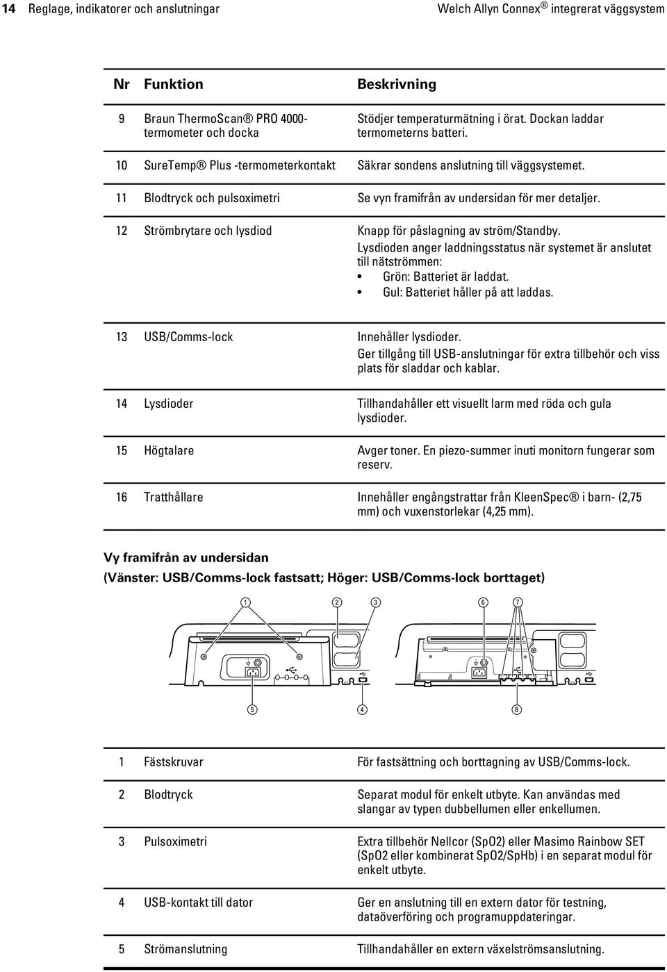 12 Strömbrytare och lysdiod Knapp för påslagning av ström/standby. Lysdioden anger laddningsstatus när systemet är anslutet till nätströmmen: Grön: Batteriet är laddat.