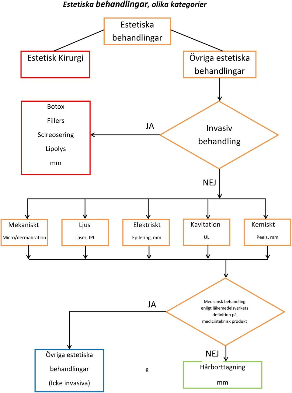 Kavitation Kemiskt Micro/dermabration Laser, IPL Epilering, mm UL Peels, mm JA Medicinsk behandling enligt