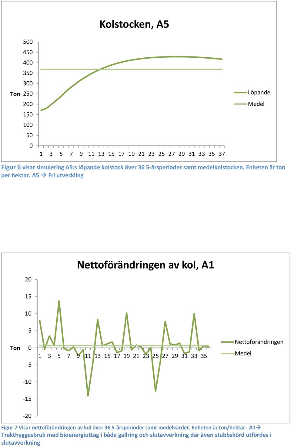 A5 Fri utveckling 20 Nettoförändringen av kol, A1 15 10 5 Ton 0-5 1 3 5 7 9 11 13 15 17 19 21 23 25 27 29 31 33 35 Nettoförändringen Medel -10-15 -20