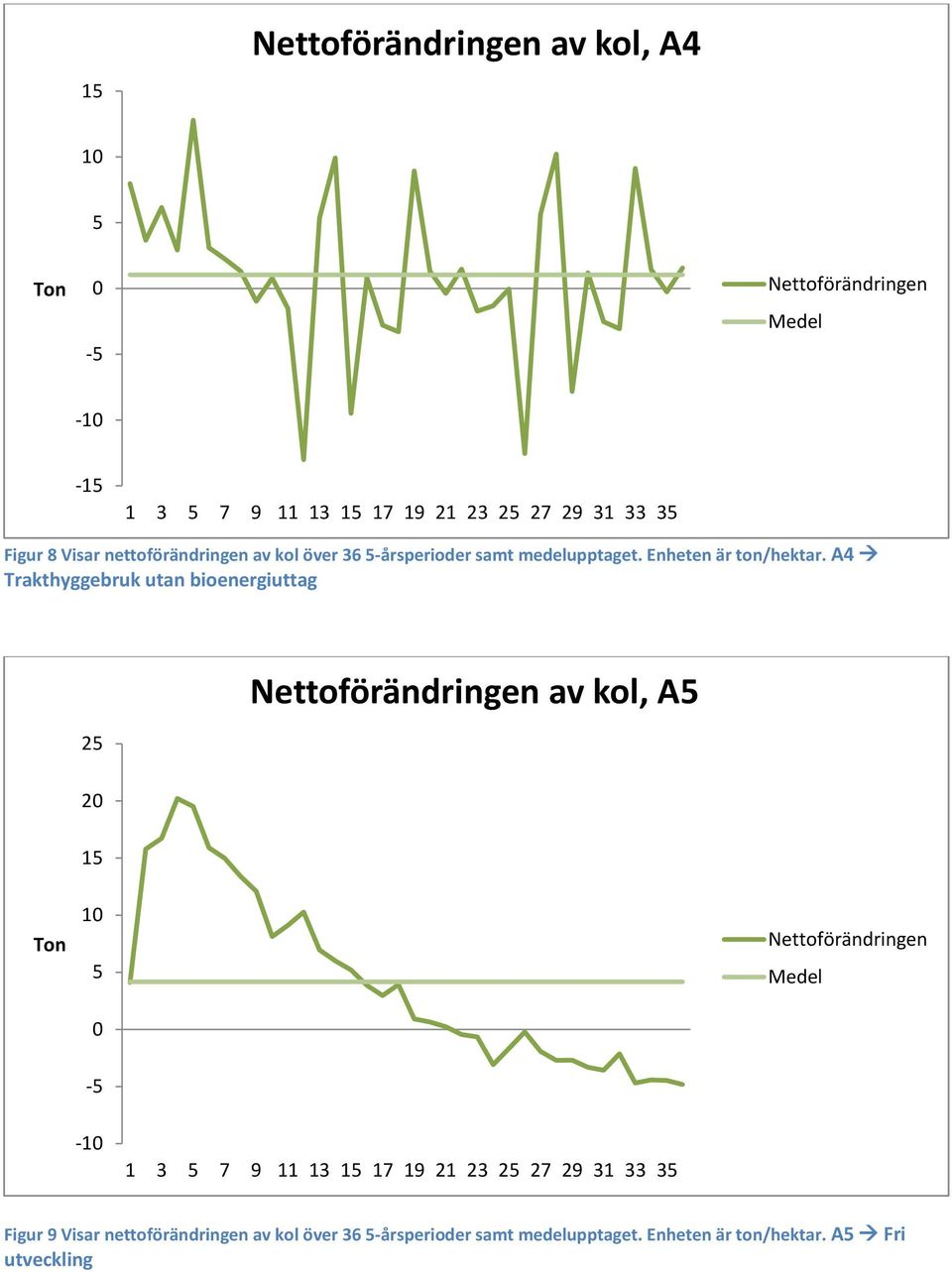 A4 Trakthyggebruk utan bioenergiuttag 25 Nettoförändringen av kol, A5 20 15 Ton 10 5 0 Nettoförändringen Medel -5-10 1 3 5 7 9