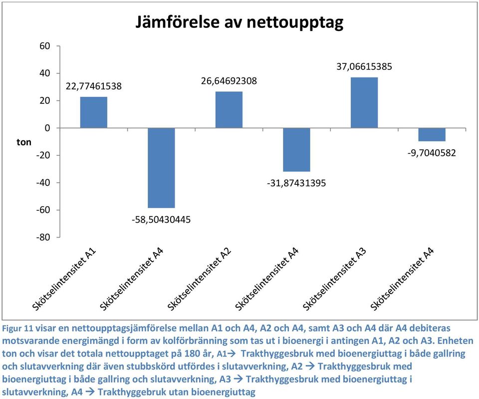 Enheten ton och visar det totala nettoupptaget på 180 år, A1 Trakthyggesbruk med bioenergiuttag i både gallring och slutavverkning där även stubbskörd utfördes i