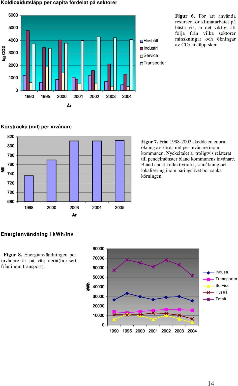 År Körsträcka (mil) per invånare Figur 7. Från 1998-2003 skedde en enorm ökning av körda mil per invånare inom kommunen.