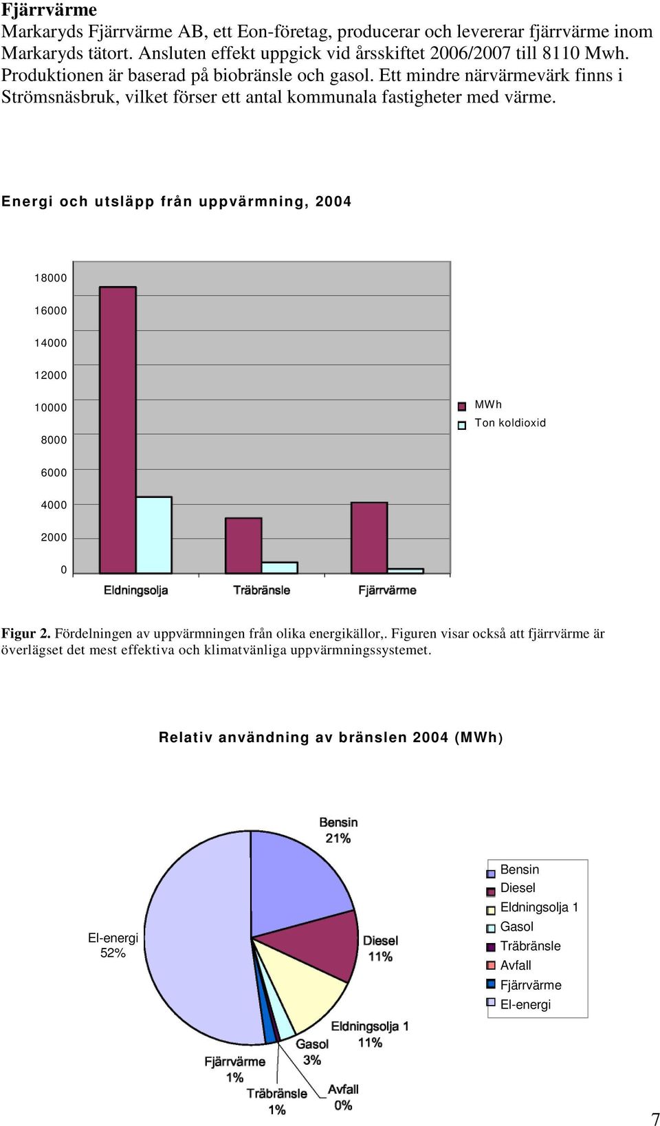 Energi och utsläpp från uppvärmning, 2004 18000 16000 14000 12000 10000 8000 MWh Ton koldioxid 6000 4000 2000 0 Figur 2. Fördelningen av uppvärmningen från olika energikällor,.