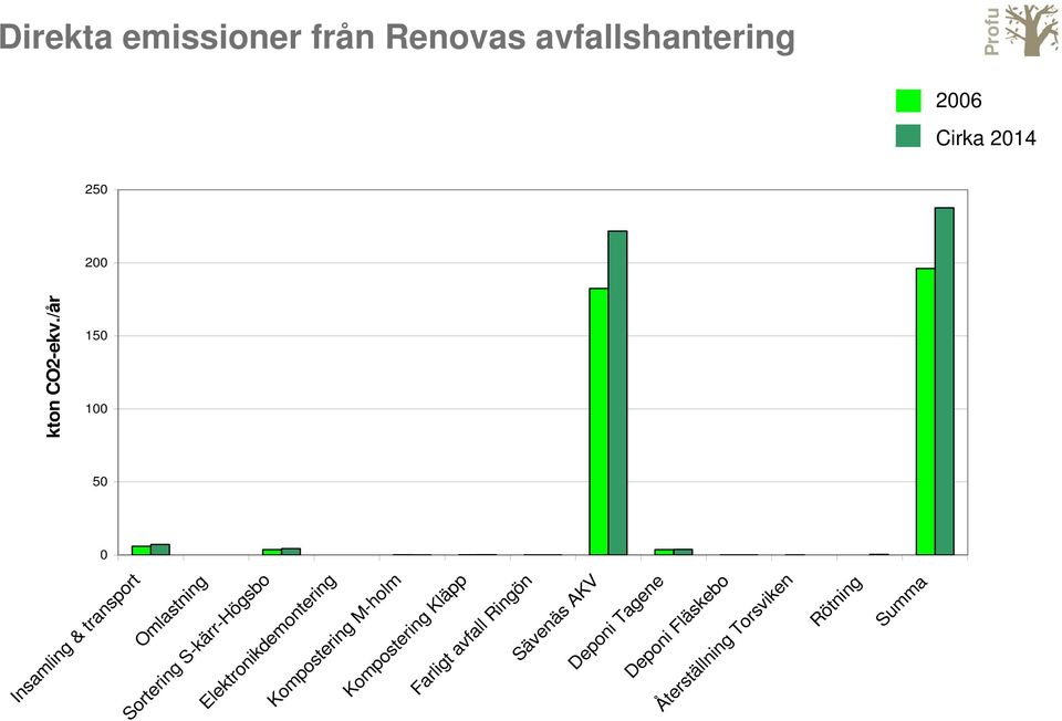 /år Insamling & transport Omlastning Sortering S-kärr-Högsbo