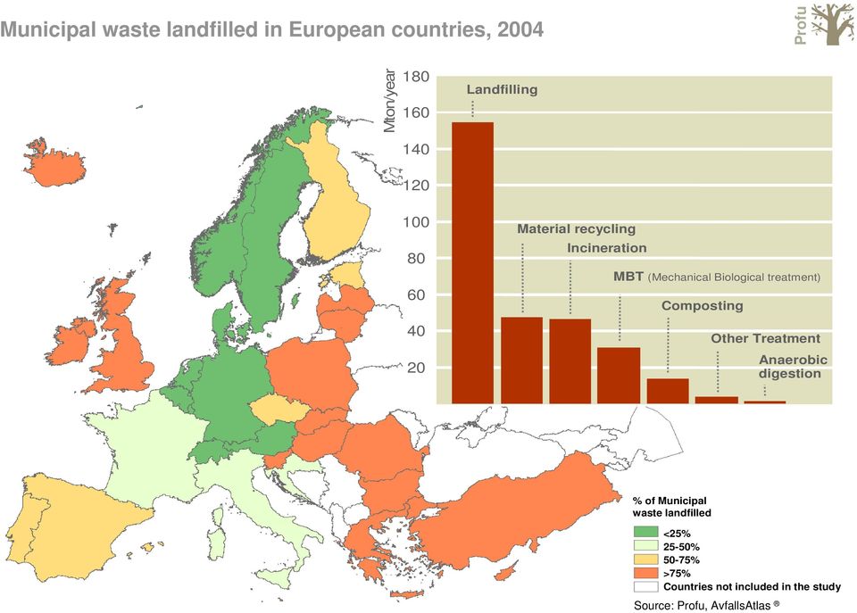 Biological treatment) Composting Other Treatment Anaerobic digestion % of Municipal