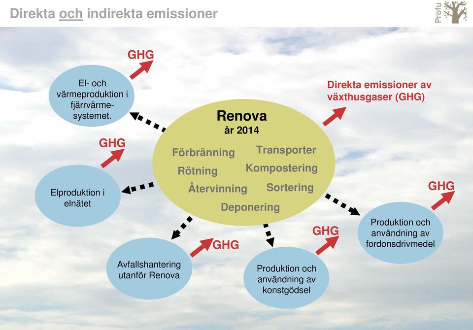 Deponering Transporter Sortering GHG Direkta emissioner av växthusgaser (GHG) Produktion och