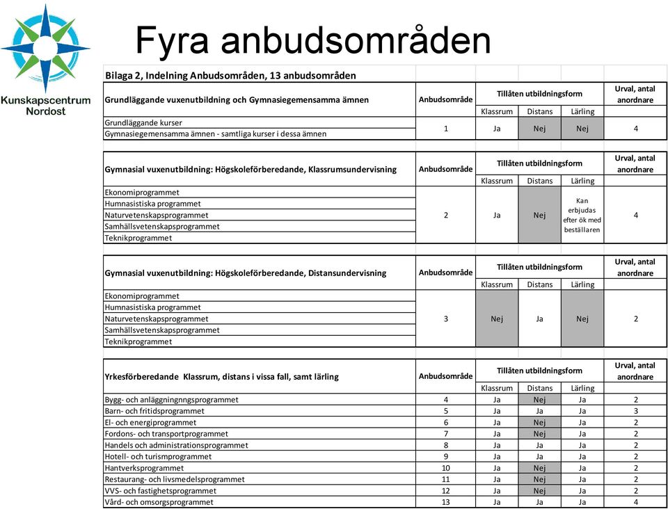 Ekonomiprogrammet Humnasistiska programmet Naturvetenskapsprogrammet Samhällsvetenskapsprogrammet Teknikprogrammet Anbudsområde Tillåten utbildningsform Klassrum Distans Lärling Urval, antal