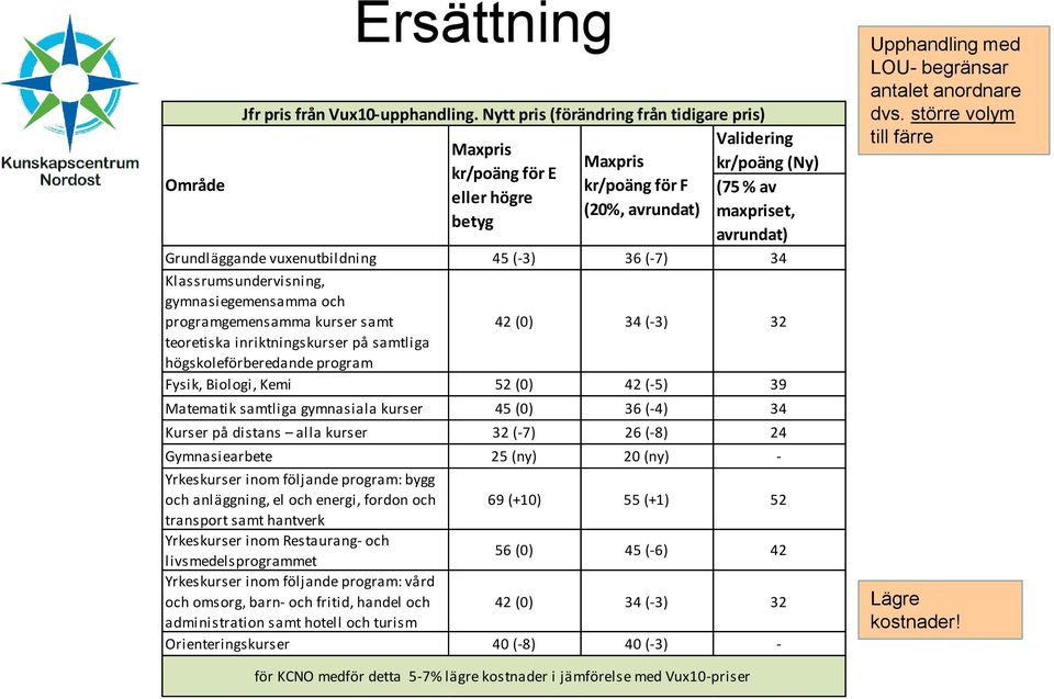 vuxenutbildning 45 (-3) 36 (-7) 34 Klassrumsundervisning, gymnasiegemensamma och programgemensamma kurser samt 42 (0) 34 (-3) 32 teoretiska inriktningskurser på samtliga högskoleförberedande program