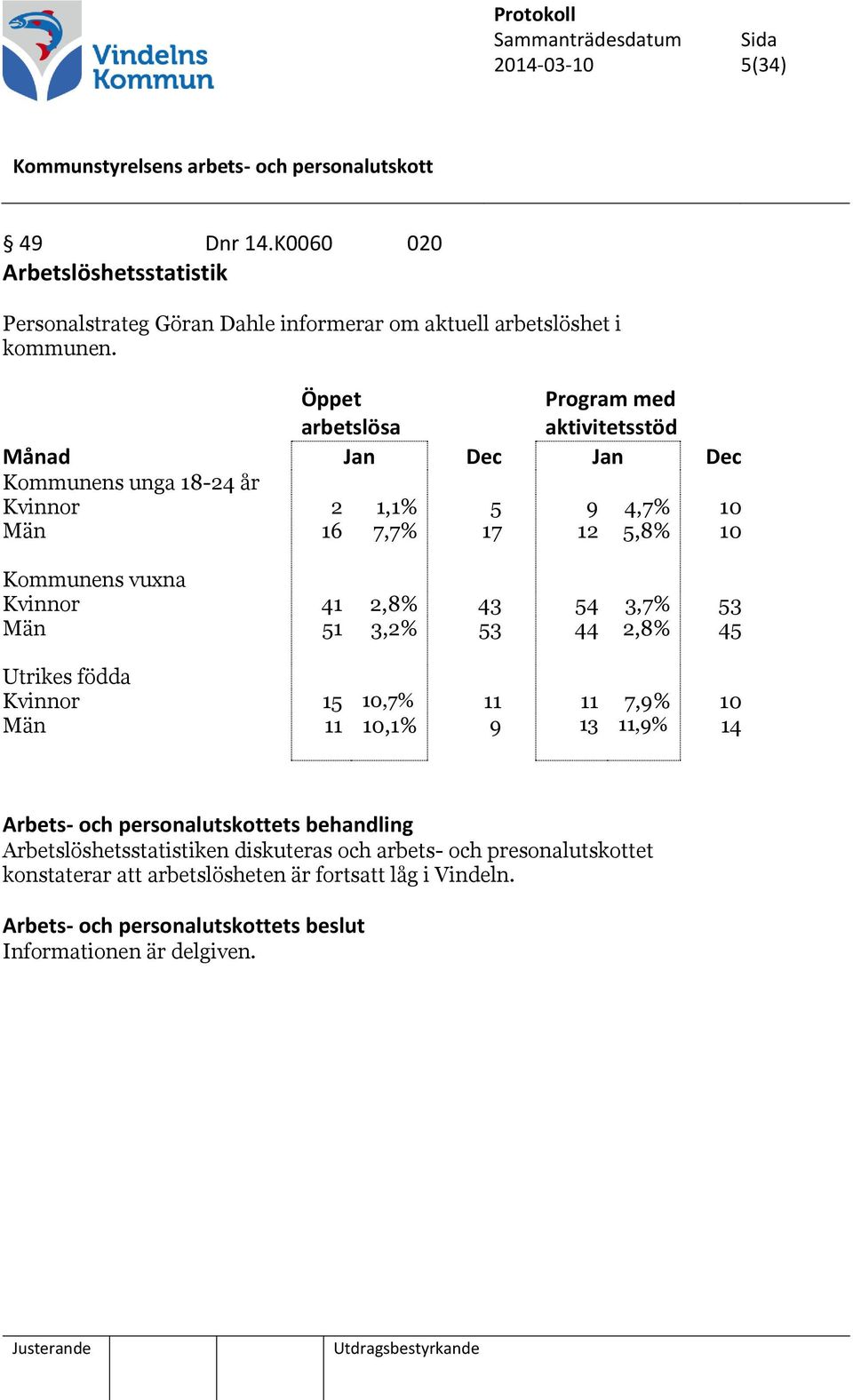 vuxna Kvinnor 41 2,8% 43 54 3,7% 53 Män 51 3,2% 53 44 2,8% 45 Utrikes födda Kvinnor 15 10,7% 11 11 7,9% 10 Män 11 10,1% 9 13 11,9% 14 Arbets- och