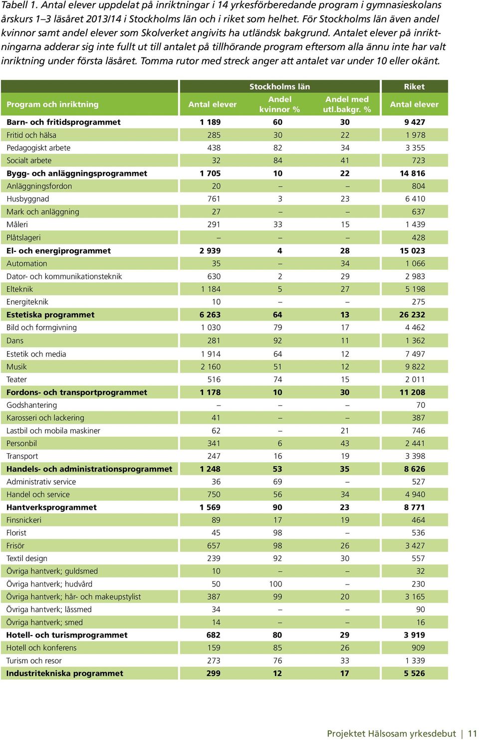 Antalet elever på inriktningarna adderar sig inte fullt ut till antalet på tillhörande program eftersom alla ännu inte har valt inriktning under första läsåret.