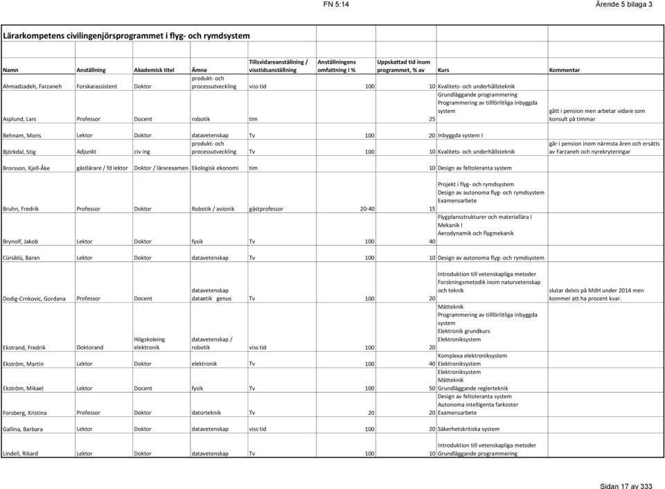 Docent robotik tim 25 Grundläggande programmering Programmering av tillförlitliga inbyggda system gått i pension men arbetar vidare som konsult på timmar Behnam, Moris Lektor Doktor datavetenskap Tv