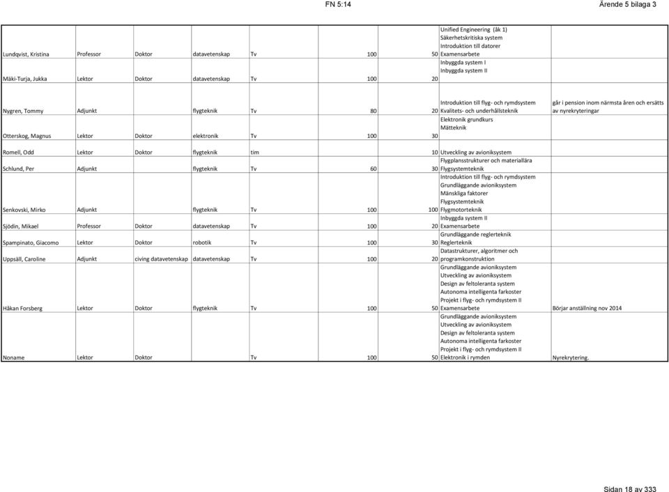 Mätteknik Otterskog, Magnus Lektor Doktor elektronik Tv 100 30 går i pension inom närmsta åren och ersätts av nyrekryteringar Romell, Odd Lektor Doktor flygteknik tim 10 Utveckling av avioniksystem