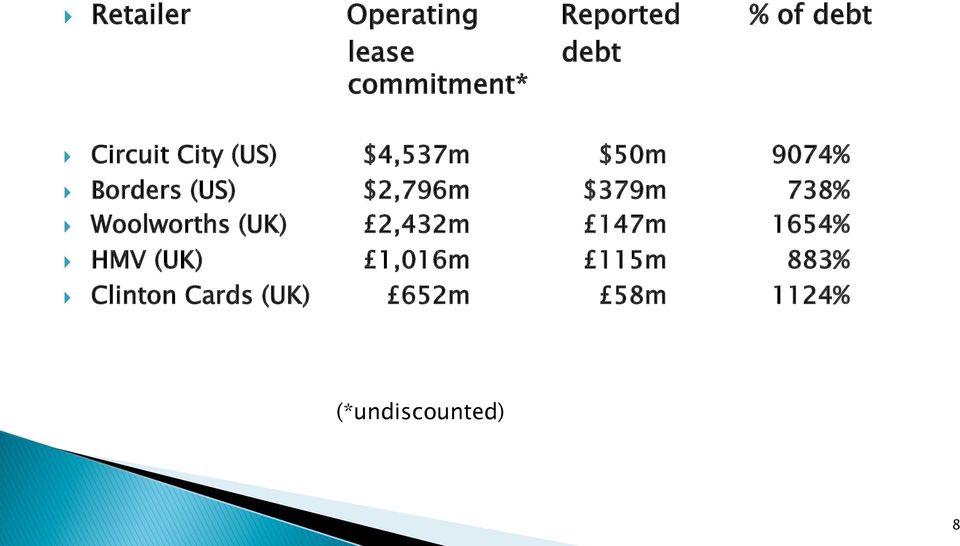 $379m 738% } Woolworths (UK) 2,432m 147m 1654% } HMV (UK)