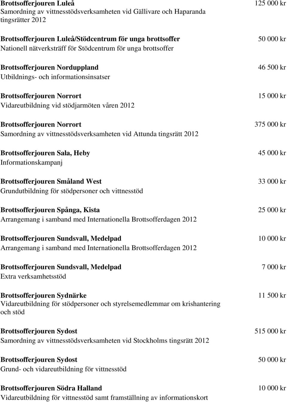 Samordning av vittnesstödsverksamheten vid Attunda tingsrätt 2012 Brottsofferjouren Sala, Heby Informationskampanj Brottsofferjouren Småland West Grundutbildning för stödpersoner och vittnesstöd