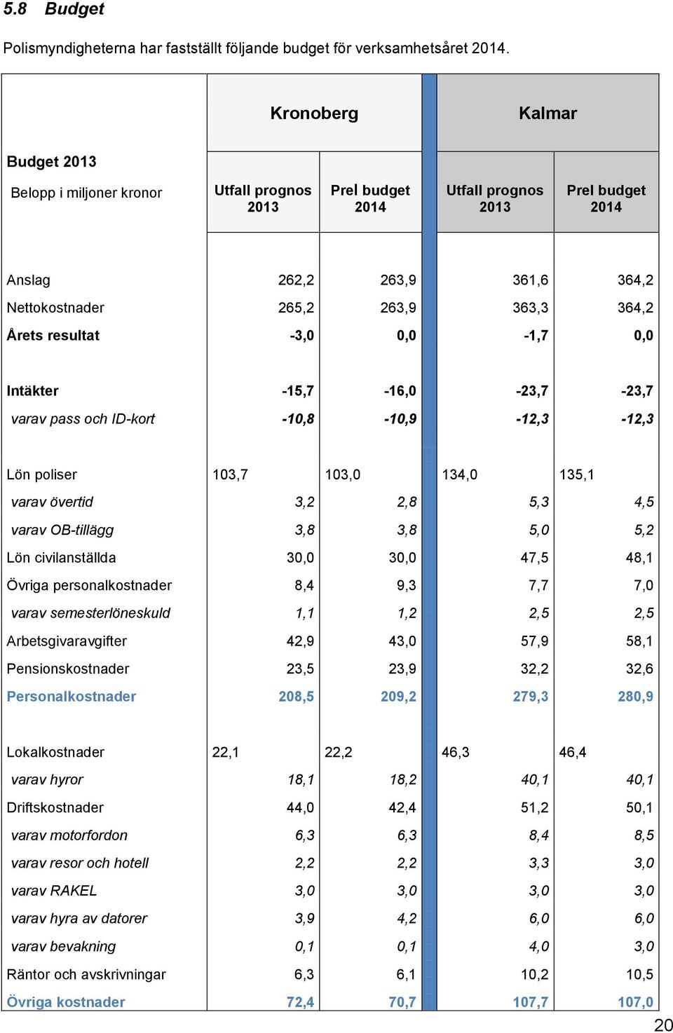 Årets resultat -3,0 0,0-1,7 0,0 Intäkter -15,7-16,0-23,7-23,7 varav pass och ID-kort -10,8-10,9-12,3-12,3 Lön poliser 103,7 103,0 134,0 135,1 varav övertid 3,2 2,8 5,3 4,5 varav OB-tillägg 3,8 3,8