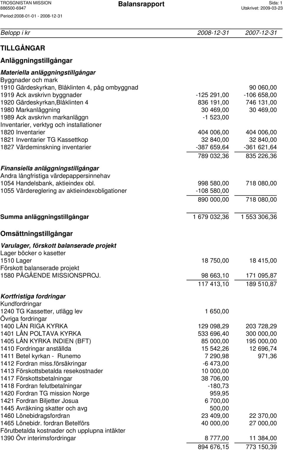 installationer 1820 Inventarier 404 006,00 404 006,00 1821 Inventarier TG Kassettkop 32 840,00 32 840,00 1827 Värdeminskning inventarier -387 659,64-361 621,64 789 032,36 835 226,36 Finansiella