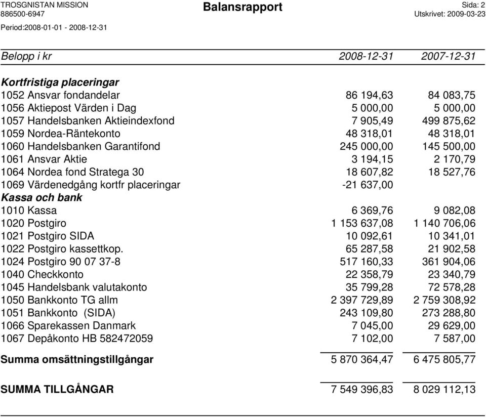 Värdenedgång kortfr placeringar -21 637,00 Kassa och bank 1010 Kassa 6 369,76 9 082,08 1020 Postgiro 1 153 637,08 1 140 706,06 1021 Postgiro SIDA 10 092,61 10 341,01 1022 Postgiro kassettkop.