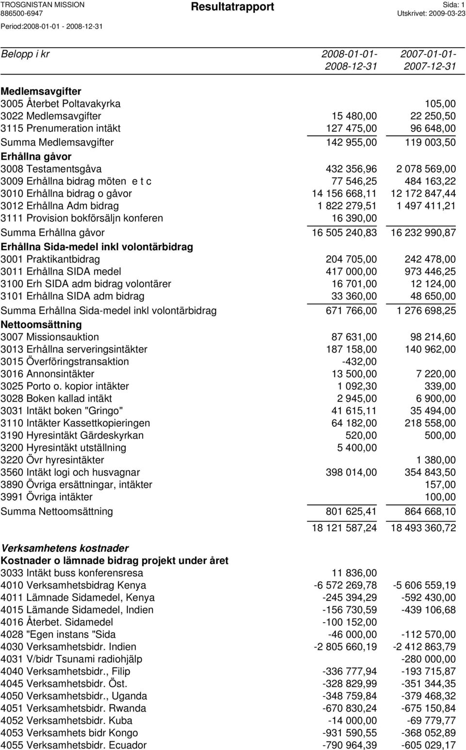 1 497 411,21 3111 Provision bokförsäljn konferen 16 390,00 Summa Erhållna gåvor 16 505 240,83 16 232 990,87 Erhållna Sida-medel inkl volontärbidrag 3001 Praktikantbidrag 204 705,00 242 478,00 3011