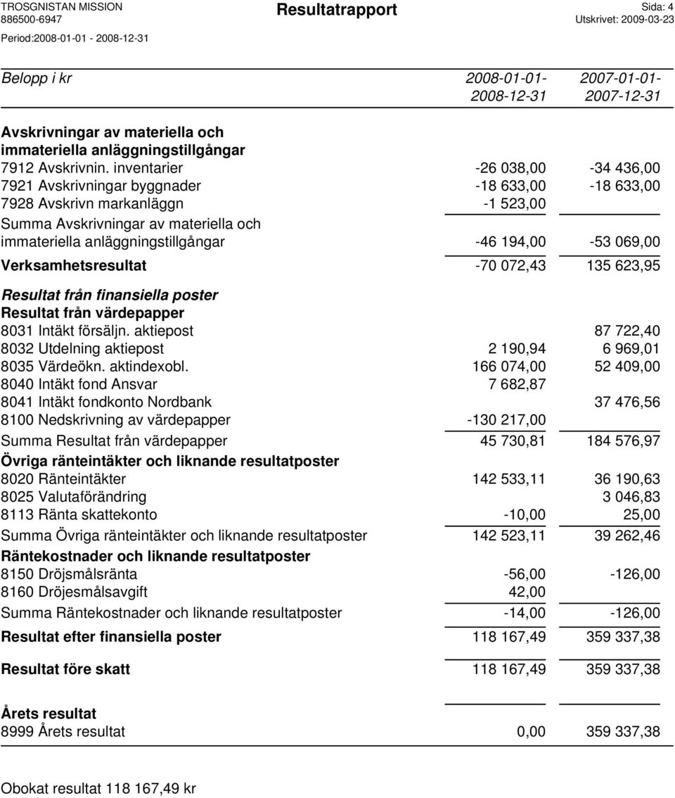 194,00-53 069,00 Verksamhetsresultat -70 072,43 135 623,95 Resultat från finansiella poster Resultat från värdepapper 8031 Intäkt försäljn.