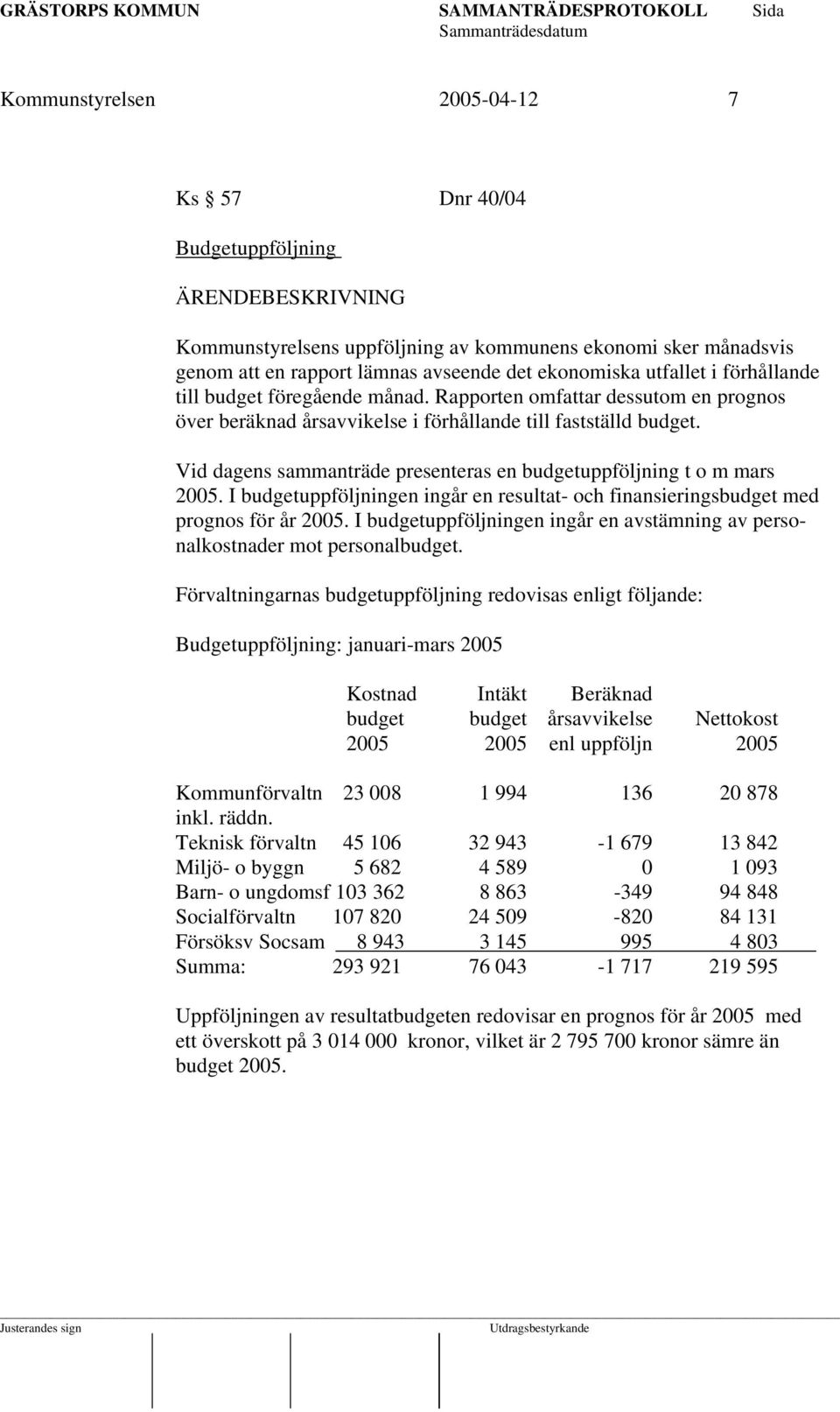 Vid dagens sammanträde presenteras en budgetuppföljning t o m mars 2005. I budgetuppföljningen ingår en resultat- och finansieringsbudget med prognos för år 2005.