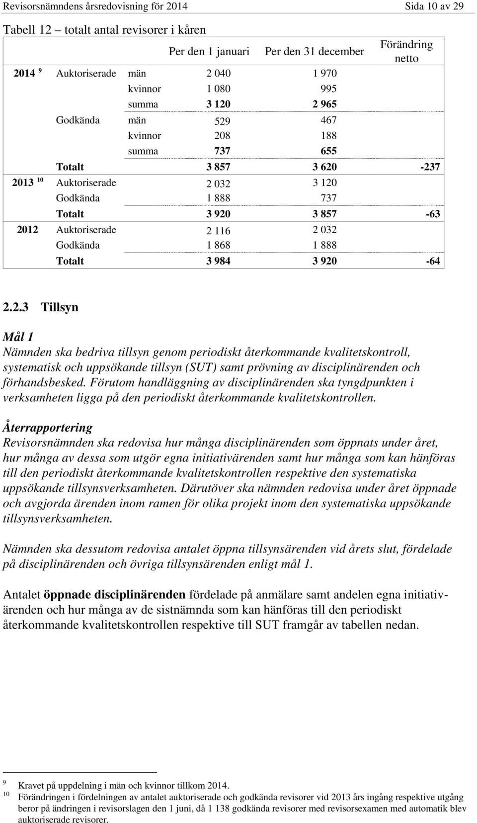 116 2 032 Godkända 1 868 1 888 Totalt 3 984 3 920-64 2.2.3 Tillsyn Mål 1 Nämnden ska bedriva tillsyn genom periodiskt återkommande kvalitetskontroll, systematisk och uppsökande tillsyn (SUT) samt prövning av disciplinärenden och förhandsbesked.