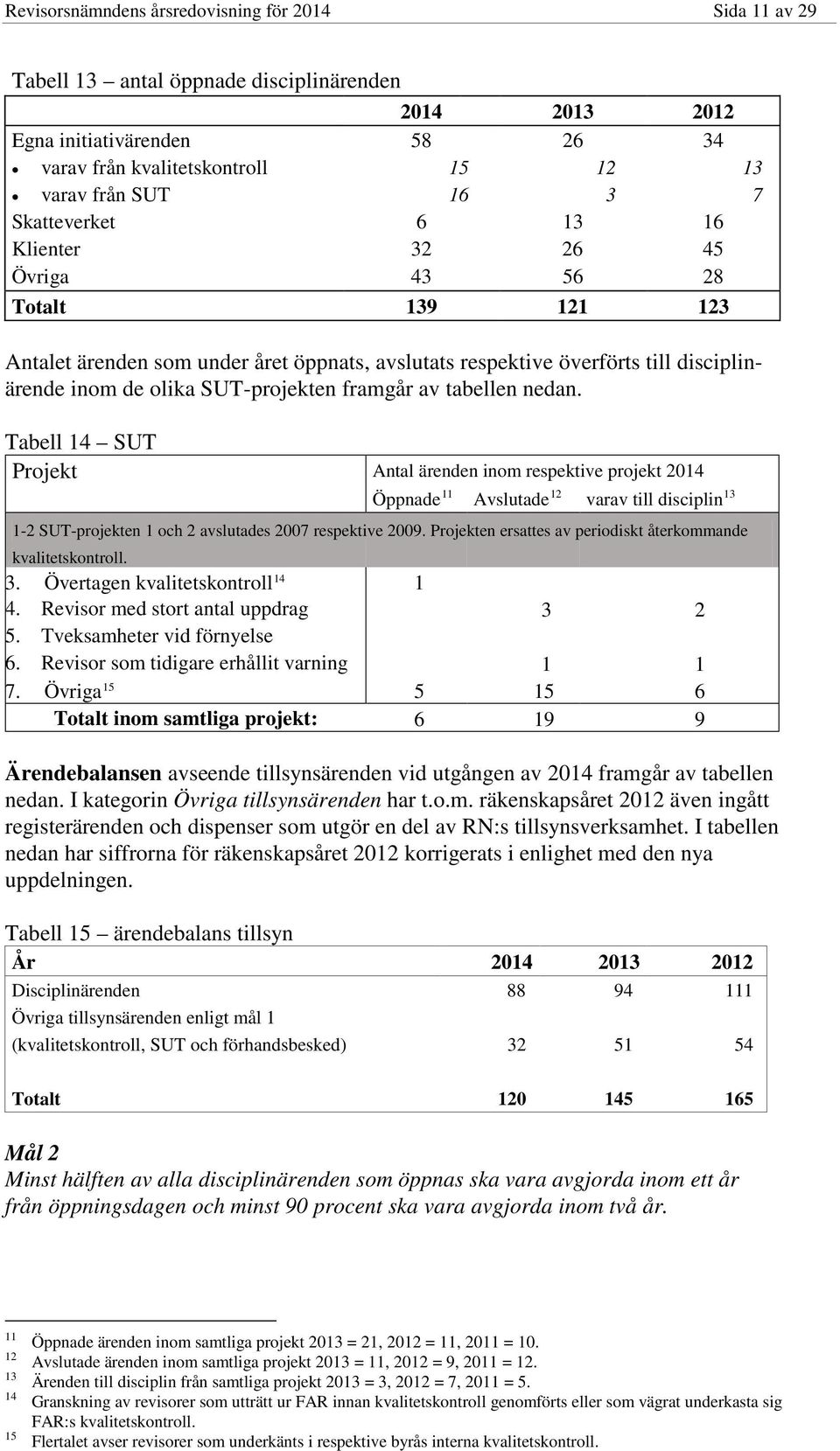 framgår av tabellen nedan. Tabell 14 SUT Projekt Antal ärenden inom respektive projekt 2014 Öppnade 11 Avslutade 12 varav till disciplin 13 1-2 SUT-projekten 1 och 2 avslutades 2007 respektive 2009.