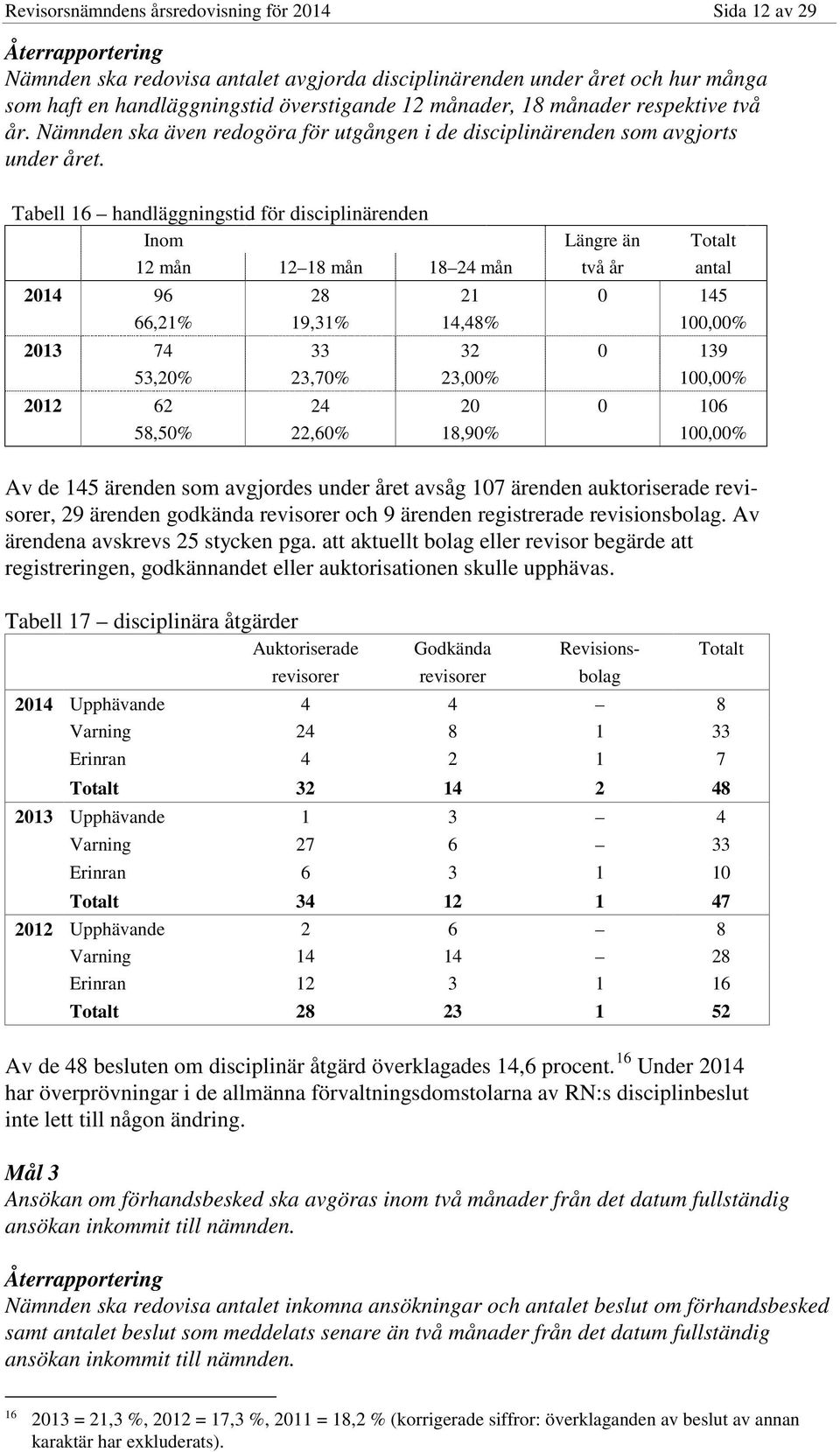 Tabell 16 handläggningstid för disciplinärenden Inom Längre än Totalt 12 mån 12 18 mån 18 24 mån två år antal 2014 96 28 21 0 145 66,21% 19,31% 14,48% 100,00% 2013 74 33 32 0 139 53,20% 23,70% 23,00%