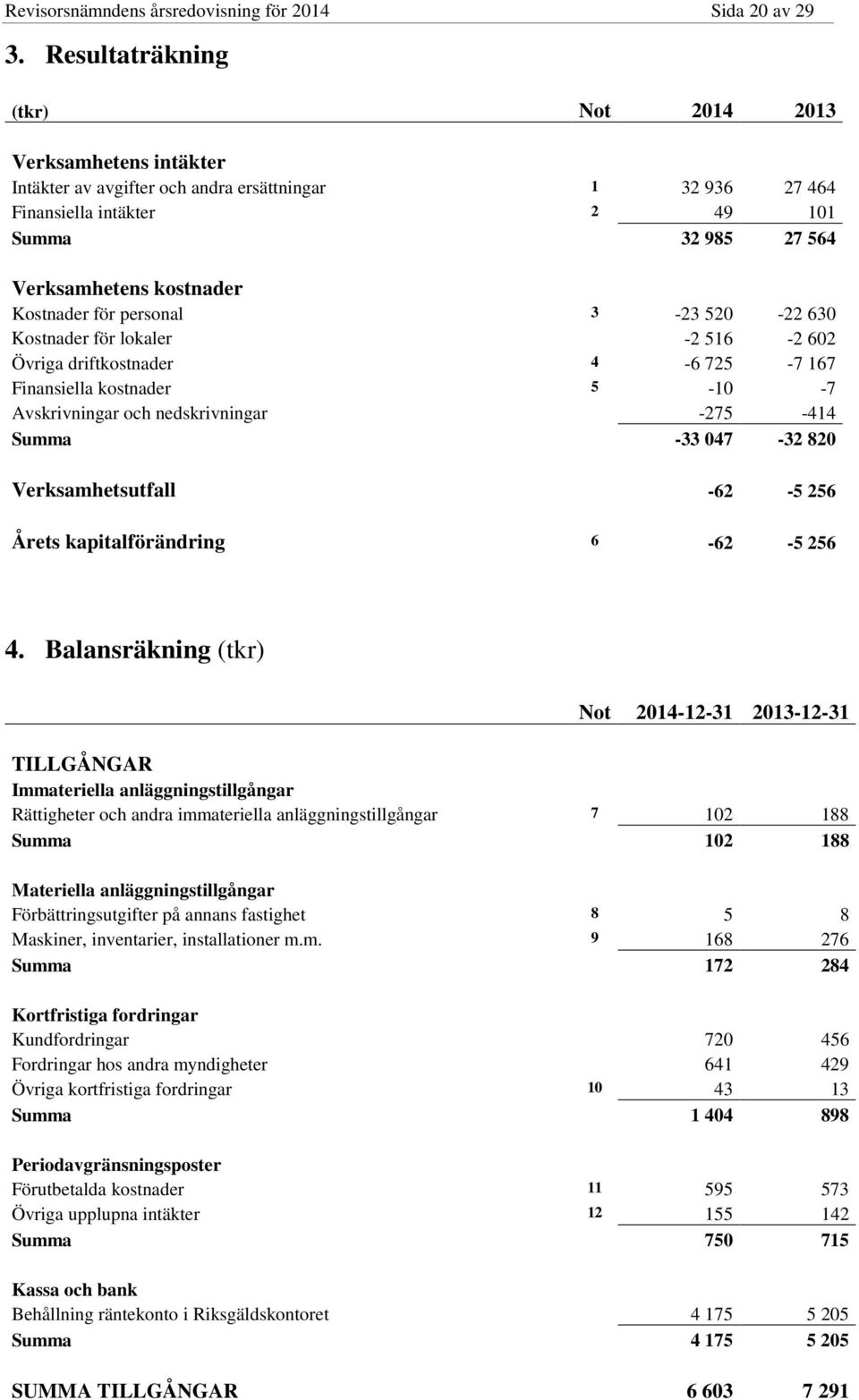 Kostnader för personal 3-23 520-22 630 Kostnader för lokaler -2 516-2 602 Övriga driftkostnader 4-6 725-7 167 Finansiella kostnader 5-10 -7 Avskrivningar och nedskrivningar -275-414 Summa -33 047-32