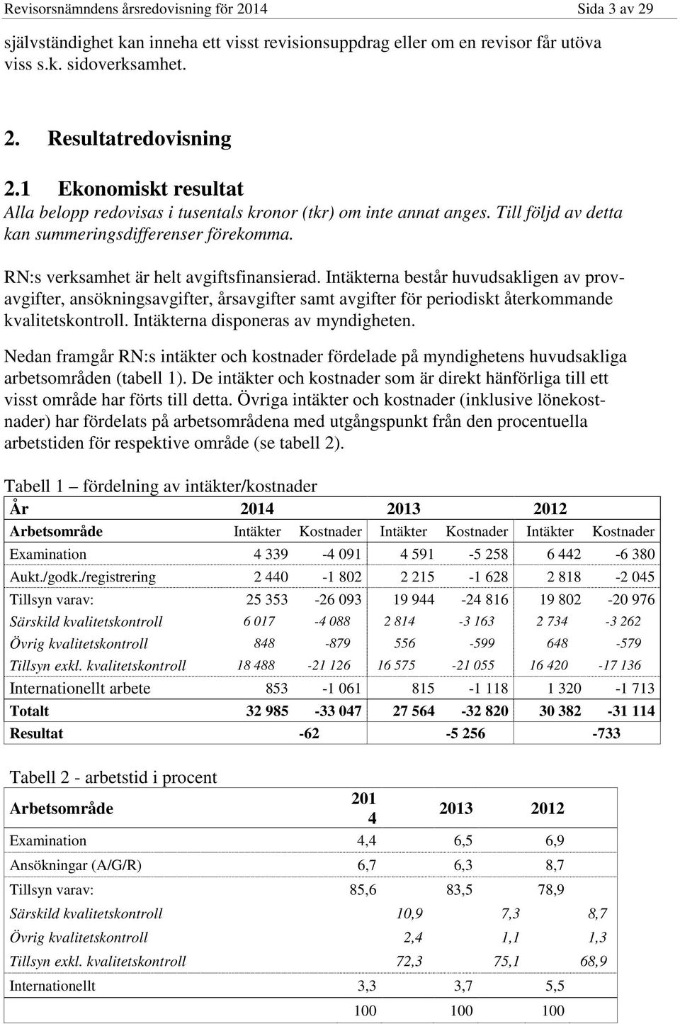 Intäkterna består huvudsakligen av provavgifter, ansökningsavgifter, årsavgifter samt avgifter för periodiskt återkommande kvalitetskontroll. Intäkterna disponeras av myndigheten.