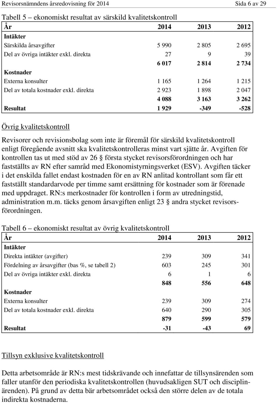 direkta 2 923 1 898 2 047 4 088 3 163 3 262 Resultat 1 929-349 -528 Övrig kvalitetskontroll Revisorer och revisionsbolag som inte är föremål för särskild kvalitetskontroll enligt föregående avsnitt