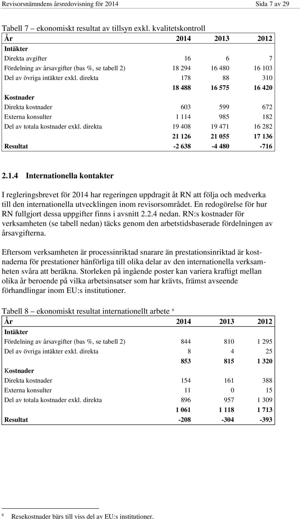 direkta 178 88 310 18 488 16 575 16 420 Kostnader Direkta kostnader 603 599 672 Externa konsulter 1 114 985 182 Del av totala kostnader exkl.